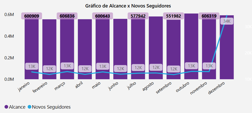dashboard-instagram-power-bi-grafico-alcance-seguidores