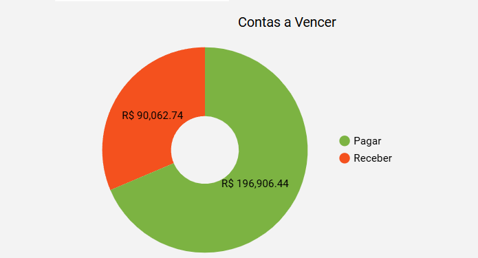 dashboard-conta-azul-looker-studio-grafico-contas-a-vencer