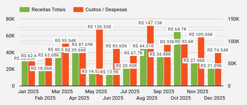 dashboard-conta-azul-looker-studio-grafico-receitas-custos-mensal