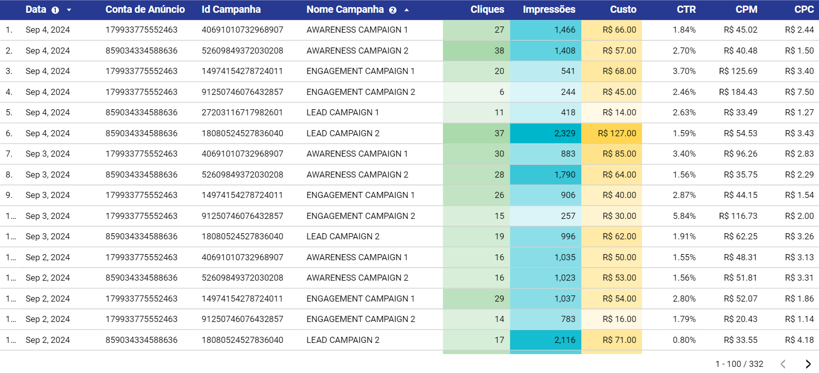 dashboard-facebook-looker-lista-de-campanhas