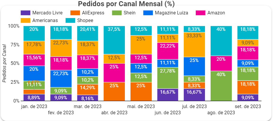dashboard-tiny-looker-studio-pedidos-por-canal