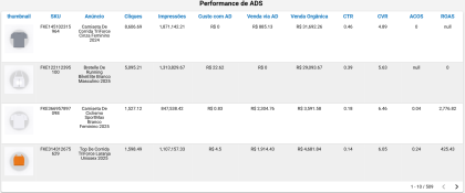 dashboard-mercadolivre-looker-studio-tabela-performance-ads