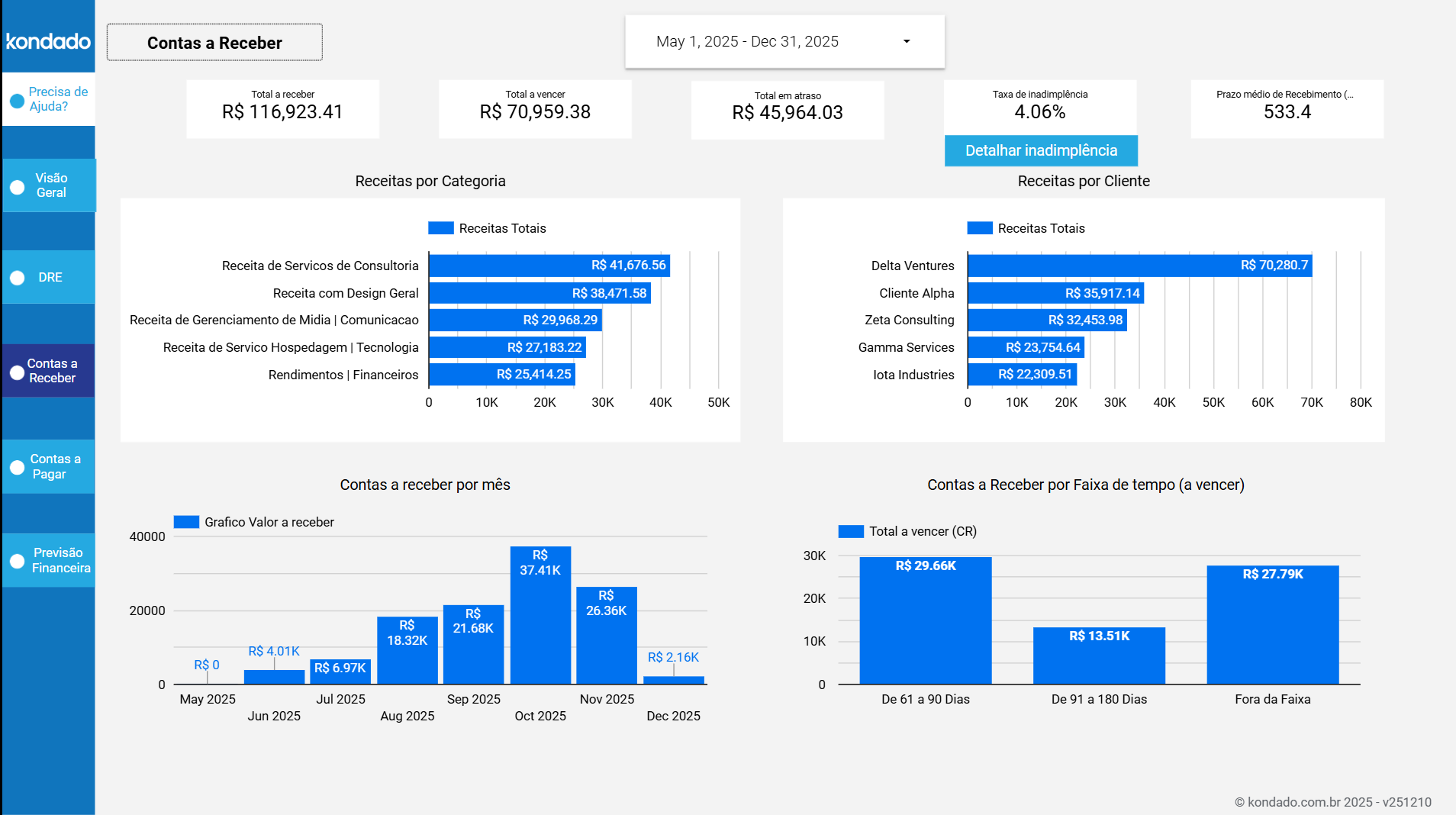 dashboard-conta-azul-looker-studio-contas-a-receber