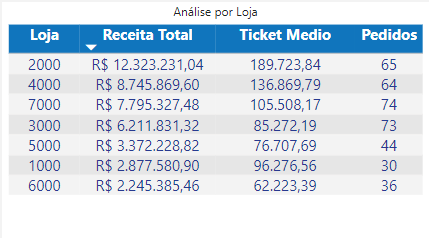 dashboard-bling-power-bi-analise-lojas