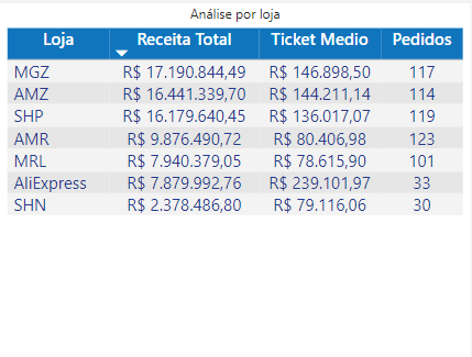 dashboard-vtex-power-bi-analise-lojas