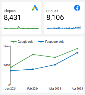 dashboard-google-facebook-looker-cliques