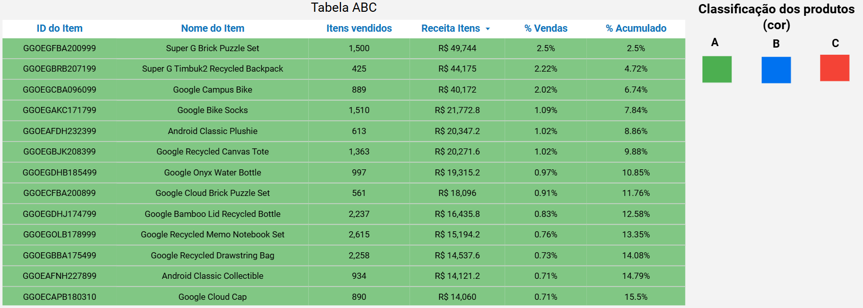 dashboard-google-analytics-looker-studio-tabela-curva-abc