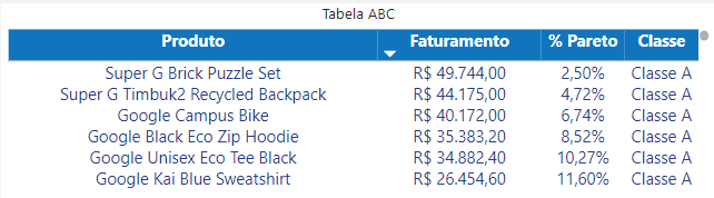 dashboard-google-analytics-power-bi-tabela-curva-abc