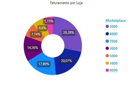 dashboard-bling-power-bi-grafico-faturamento-por-loja