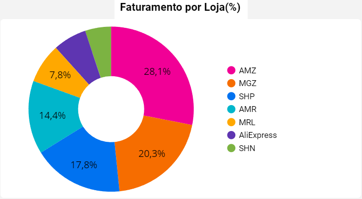 dashboard-vtex-looker-studio-grafico-faturamento-por-loja