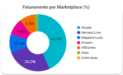 dashboard-tiny-looker-studio-grafico-faturamento-por-marketplace