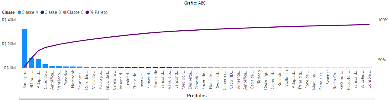 dashboard-vtex-power-bi-grafico-curva-abc