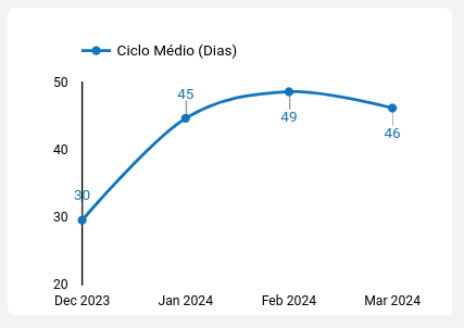 dashboard-rdstationcrm-looker-grafico-ciclo-medio