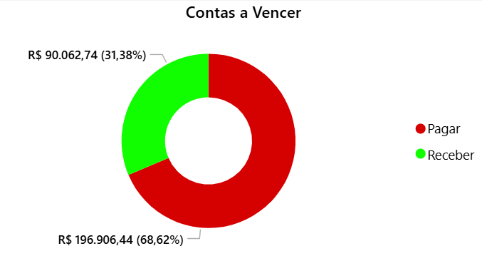 dashboard-conta-azul-power-bi-grafico-contas-a-vencer