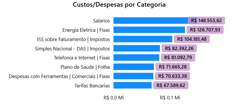 dashboard-conta-azul-power-bi-grafico-custos-despesas-categoria-pagar