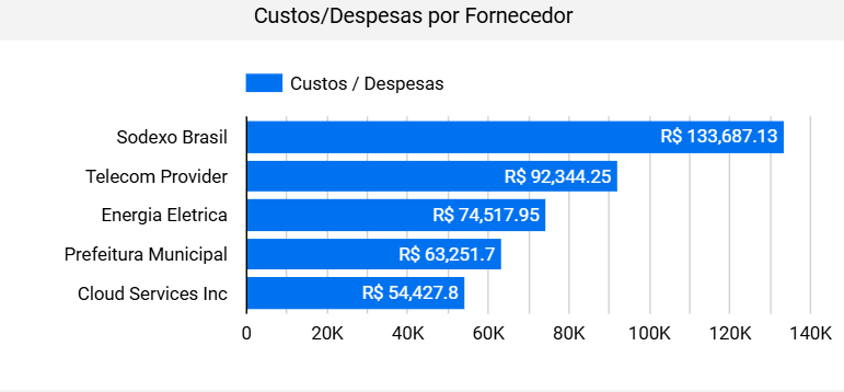 dashboard-conta-azul-looker-studio-grafico-custos-despesas-fornecedor