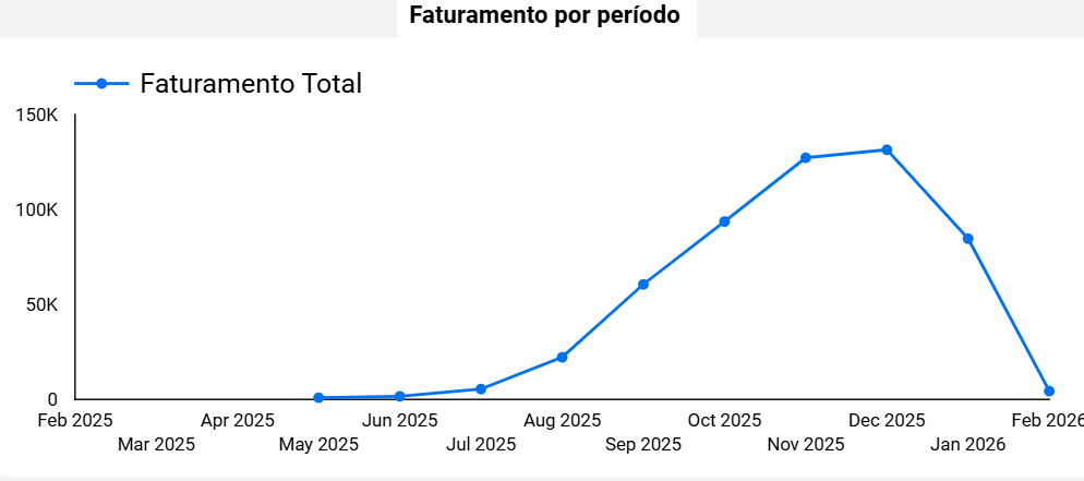 dashboard-mercadolivre-looker-studio-grafico-faturamento-por-periodo