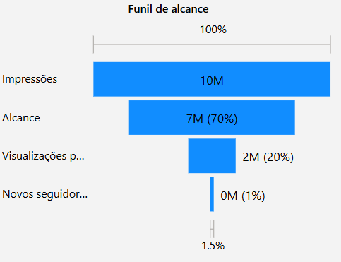 dashboard-instagram-power-bi-grafico-funil-alcance