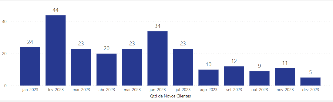 dashboard-vtex-power-bi-grafico-novos-clientes