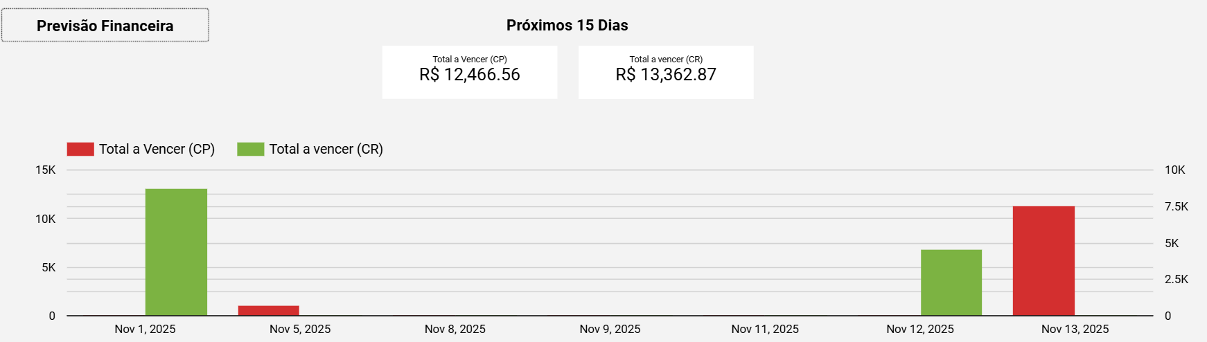 dashboard-conta-azul-looker-studio-grafico-previsao-15-dias