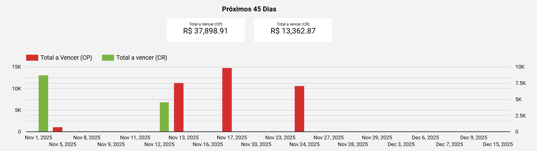 dashboard-conta-azul-looker-studio-grafico-previsao-45-dias
