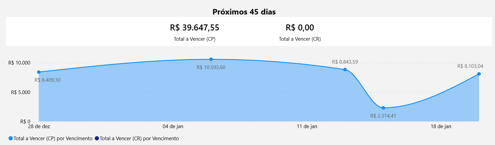 dashboard-conta-azul-power-bi-grafico-previsao-45-dias