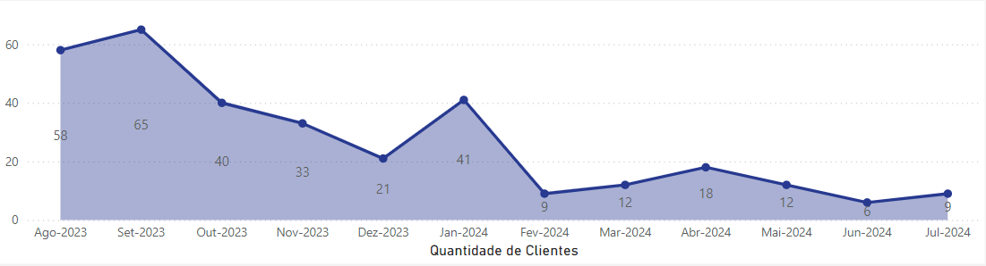 dashboard-Bling-power-bi-grafico-quantidade-clientes