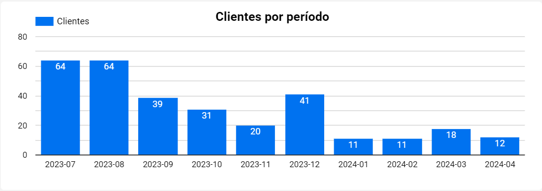 dashboard-vtex-looker-studio-grafico-quantidade-clientes