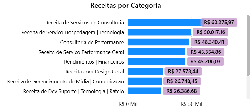 dashboard-conta-azul-power-bi-grafico-receitas-por-categoria