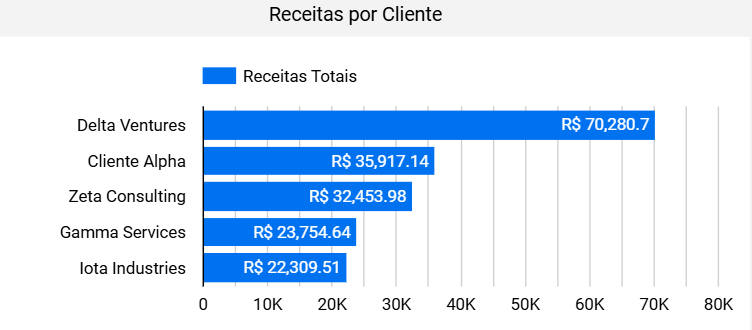 dashboard-conta-azul-looker-studio-grafico-receitas-por-cliente
