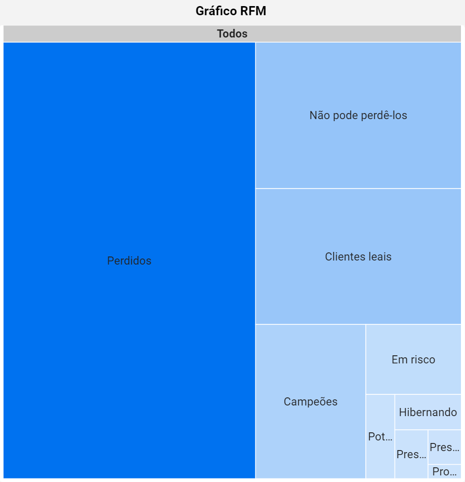 dashboard-vtex-looker-studio-grafico-rfm