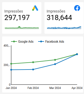 dashboard-google-facebook-looker-impressoes