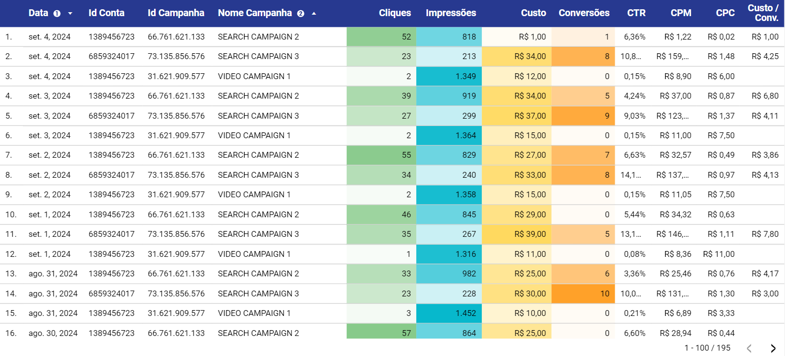 dashboard-google-lista-de-campanhas