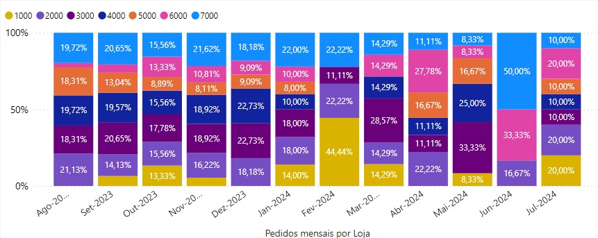 dashboard-bling-power-bi-pedidos-por-loja