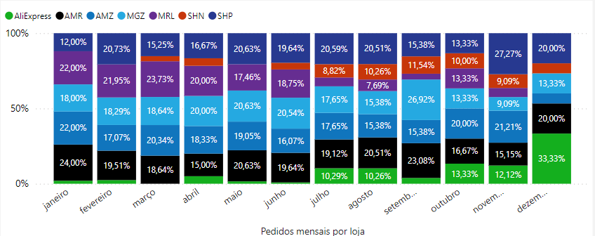 dashboard-vtex-power-bi-pedidos-por-loja