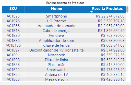 dashboard-bling-ranqueamento-produtos-por-receita