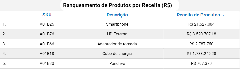 dashboard-vtex-looker-studio-ranqueamento-produtos-por-receita