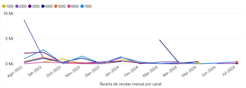 dashboard-bling-power-bi-grafico-receita-de-vendas-mensal-por-loja