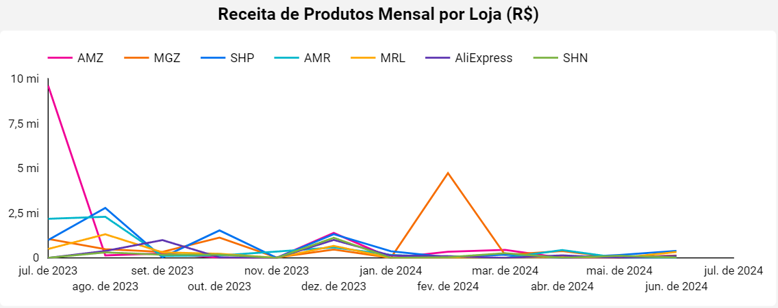 dashboard-vtex-looker-studio-grafico-receita-de-vendas-mensal-por-loja