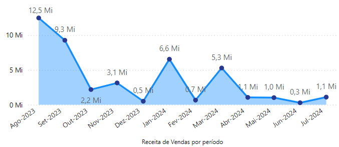 dashboard-bling-power-bi-grafico-receita-de-produtos-por-pedidos