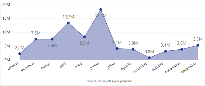 dashboard-vtex-power-bi-grafico-receita-de-vendas-por-pedidos