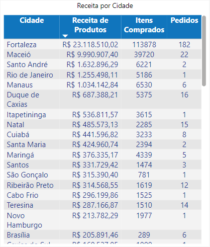 dashboard-bling-power-bi-receita-por-cidades