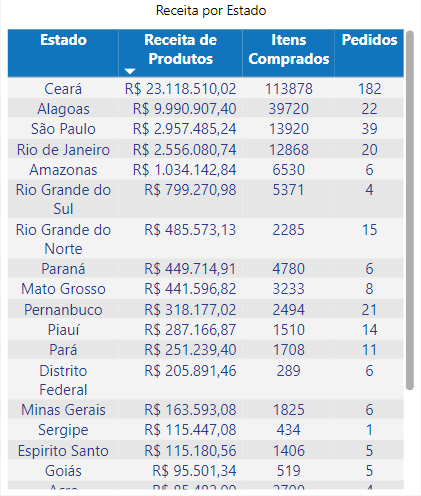 dashboard-bling-power-bi-receita-por-estado