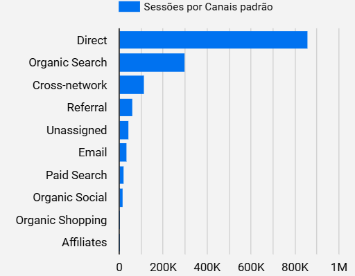 dashboard-google-analytics-looker-studio-sessoes-grupo-canais