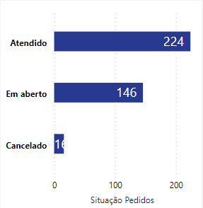 dashboard-bling-power-bi-grafico-situacao-dos-pedidos