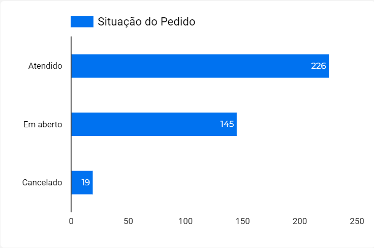 dashboard-vtex-looker-studio-grafico-situacao-dos-pedidos