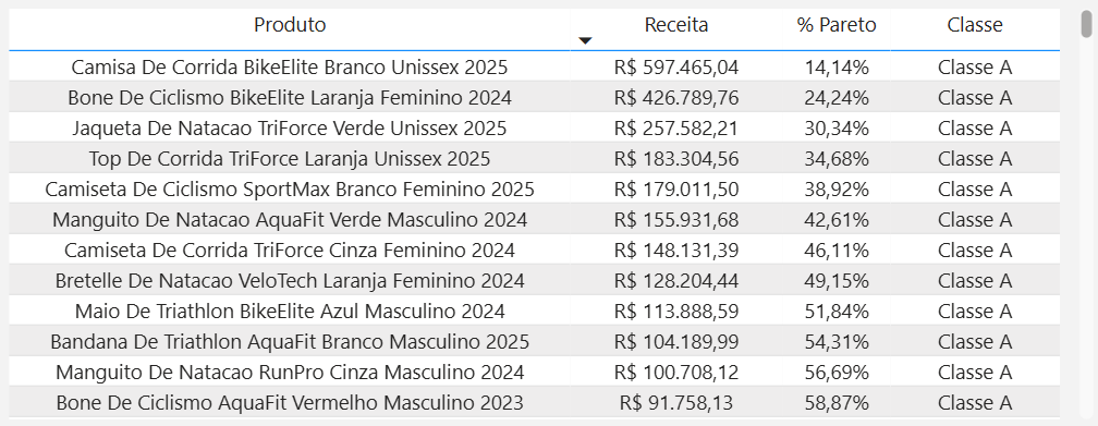 dashboard-mercadolivre-power-bi-tabela-curva-abc