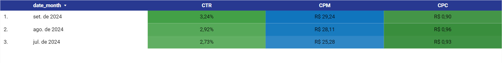 dashboard-google-tabela-de-metricas