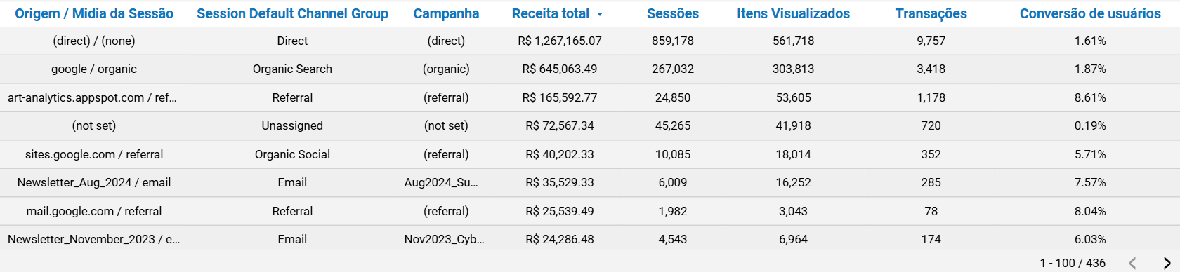 dashboard-google-analytics-looker-studio-tabela-desempenho