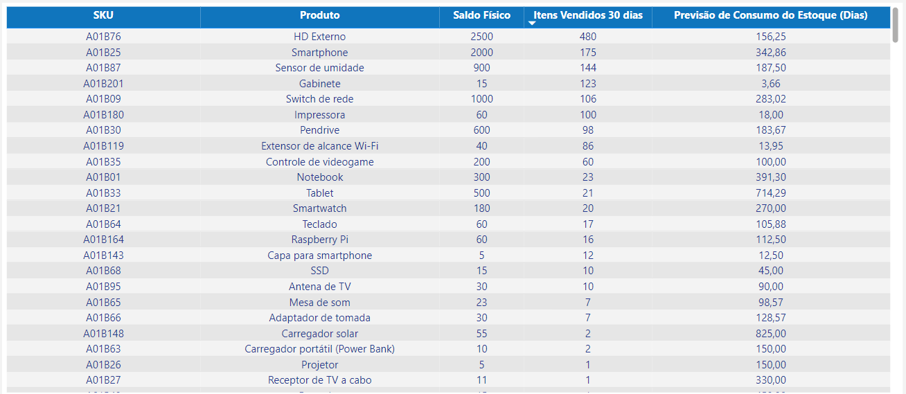 dashboard-bling-power-bi-tabela-estoque